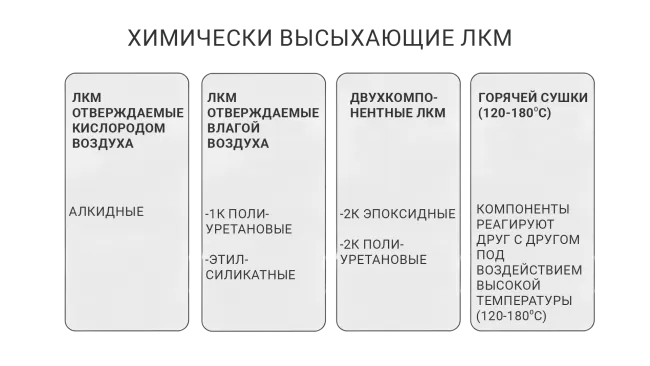 Хімічна высыхаюць ЛКМ