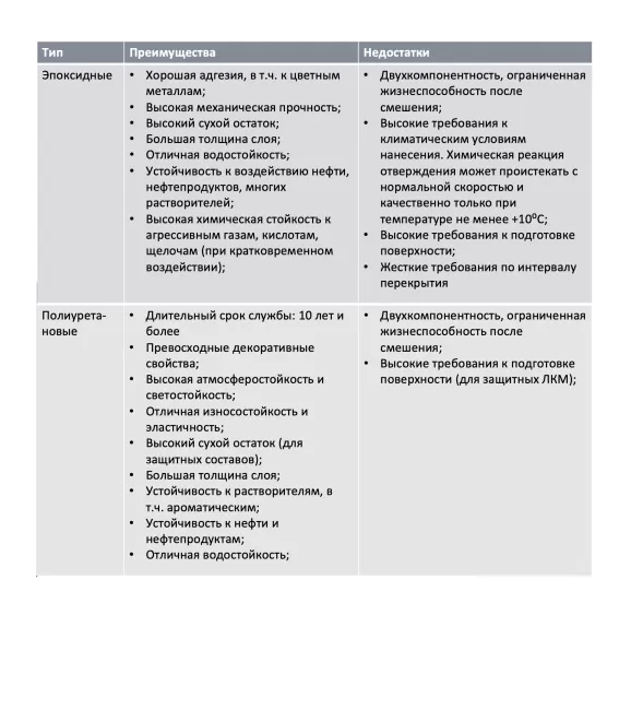 Двухкампанентныя ЛКМ, хімічна отверждаемые